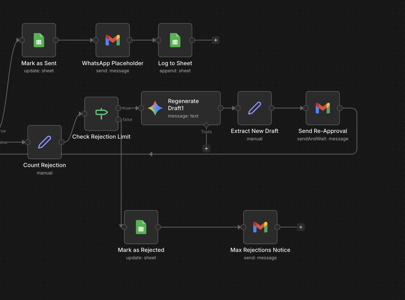 n8n automation flow for content publishing